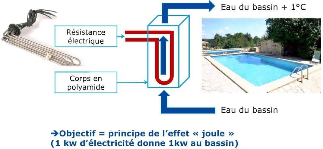 principe de fonctionnement du rechauffeur electrique de piscine